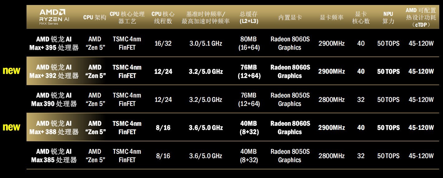 AMD����AI����˫���뷢������̬��Ʒ�ḻ�ն����� ��������������OpenClaw