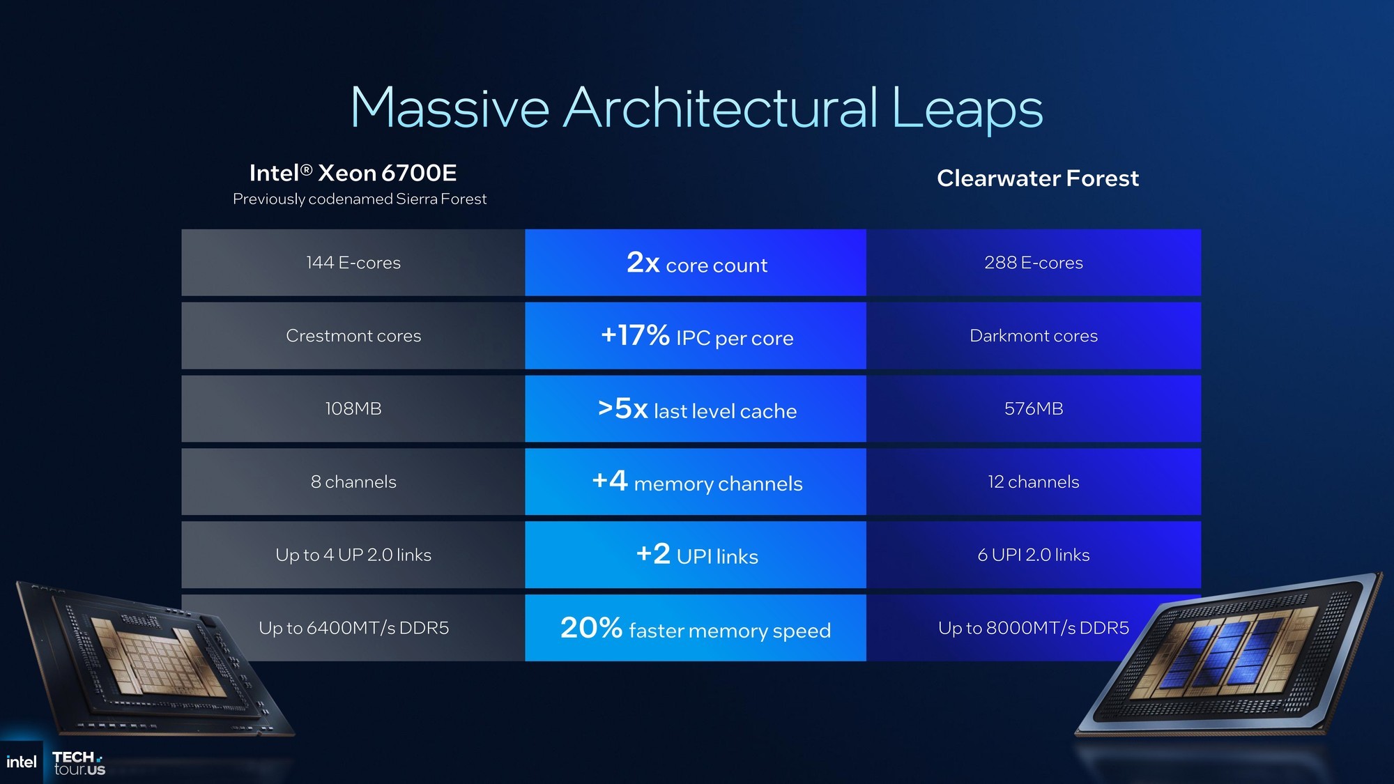 Intel 18AƳ̹մ288ǿCPU:Ч23% ϱȸߴ8:1