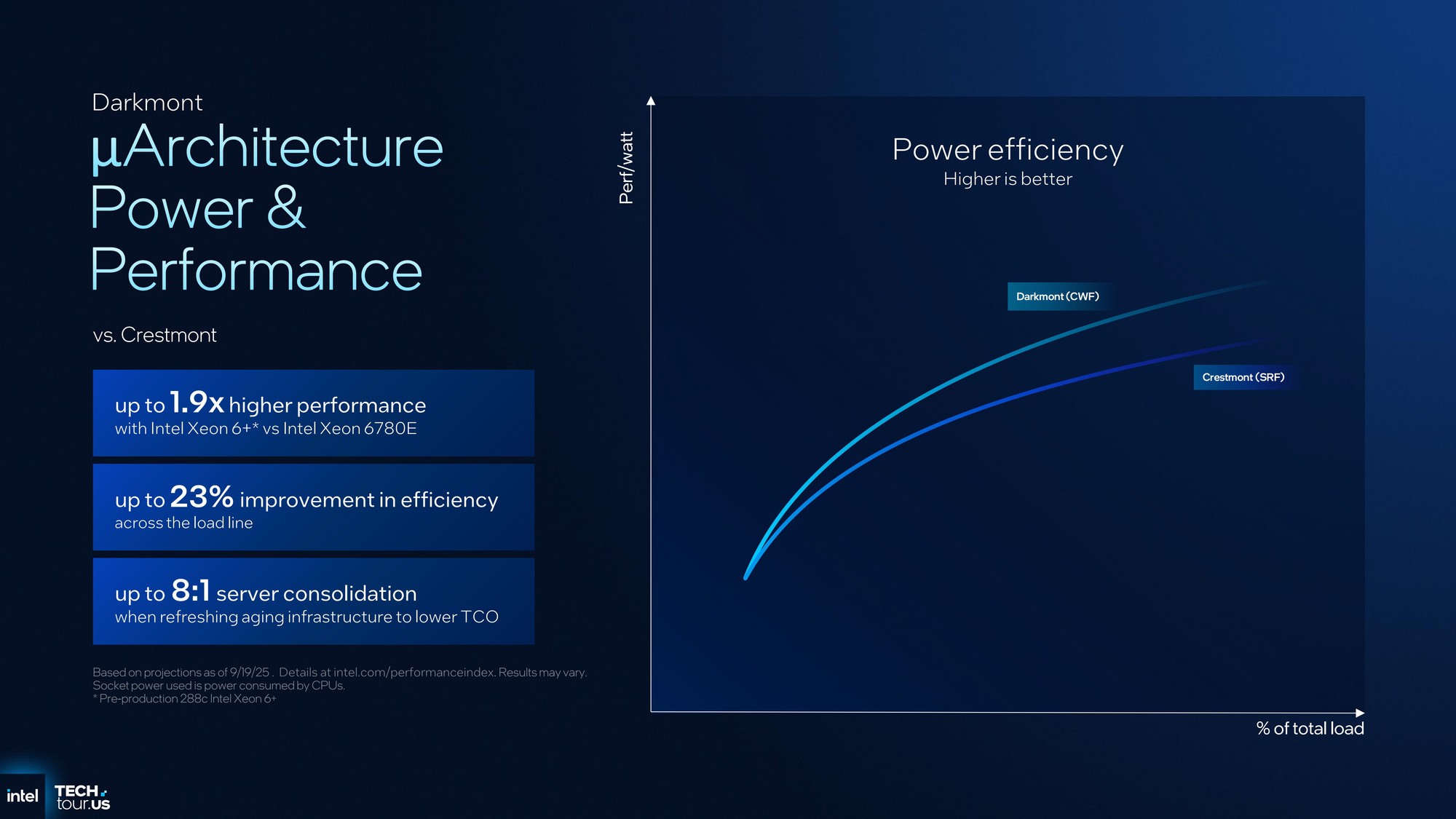 Intel 18AƳ̹մ288ǿCPU:Ч23% ϱȸߴ8:1