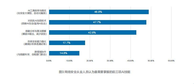 《AI时代网络安全人才报告(2025)》发布,列出“AI驱动的网络安全岗位图谱”