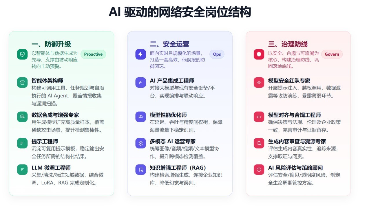《AI时代网络安全人才报告(2025)》发布,列出“AI驱动的网络安全岗位图谱”