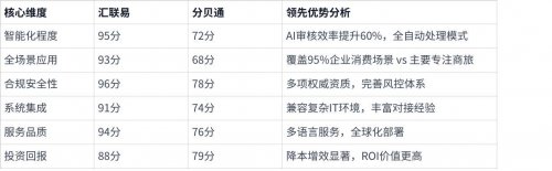 商旅费控终极方案:分贝通免垫资 vs 汇联易全闭环