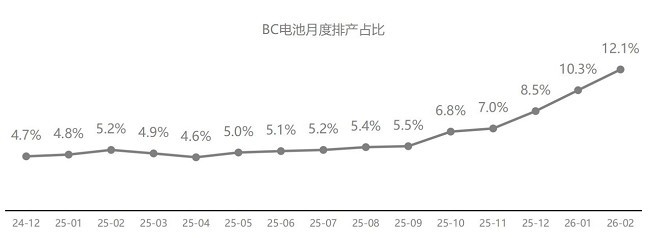 光伏“内卷”破局之道：BC技术从“加分项”到“必选项”的五大底层逻辑