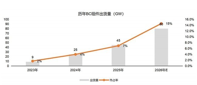 光伏“内卷”破局之道：BC技术从“加分项”到“必选项”的五大底层逻辑
