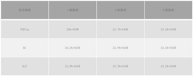 光伏“内卷”破局之道：BC技术从“加分项”到“必选项”的五大底层逻辑