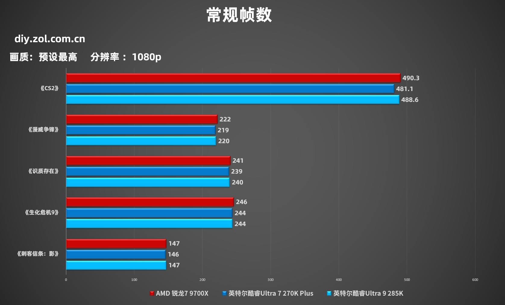 618装机省钱还帧数更强？锐龙7 9700X游戏对比酷睿200s新旧旗舰