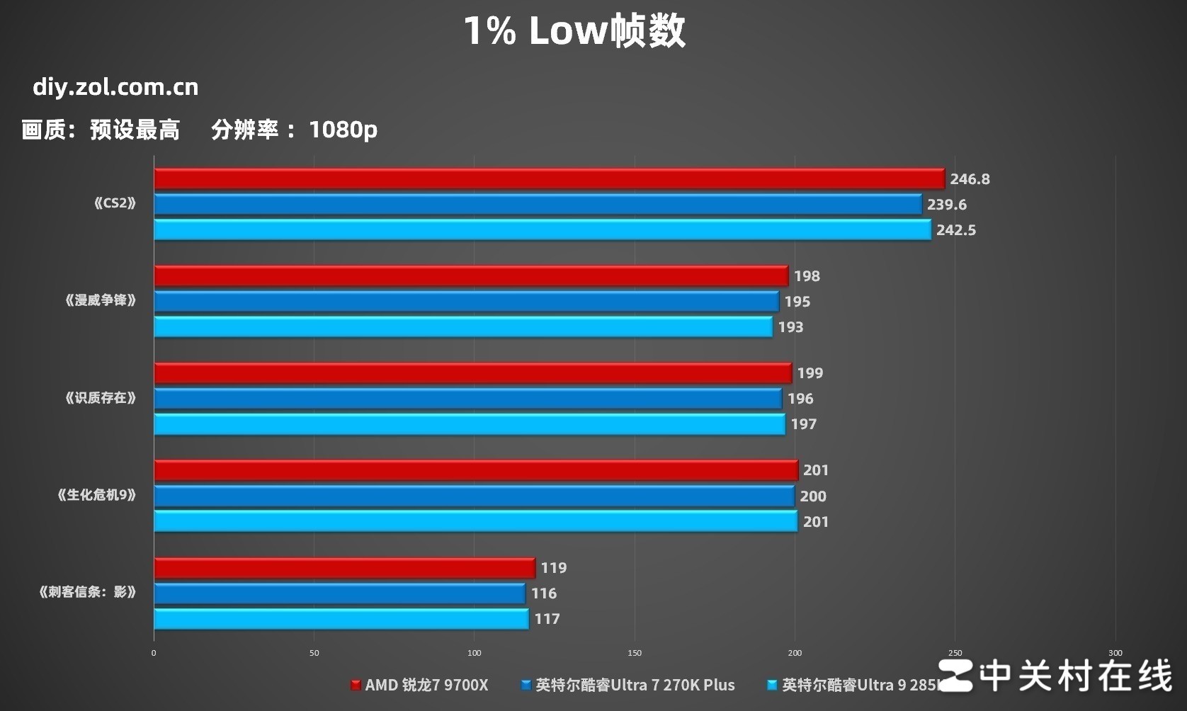 618装机省钱还帧数更强?锐龙7 9700X游戏对比酷睿200s新旧旗舰