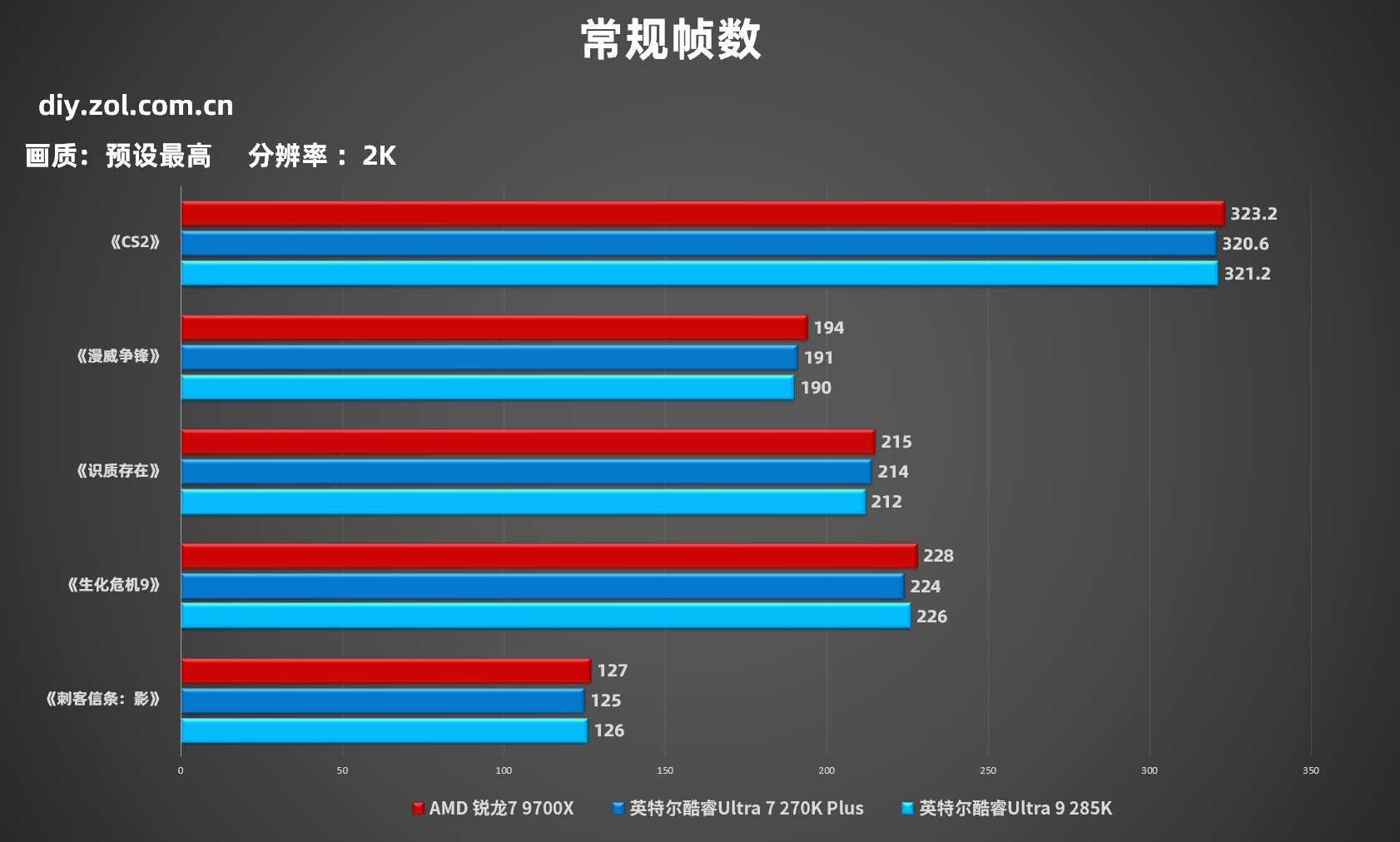 618装机省钱还帧数更强?锐龙7 9700X游戏对比酷睿200s新旧旗舰