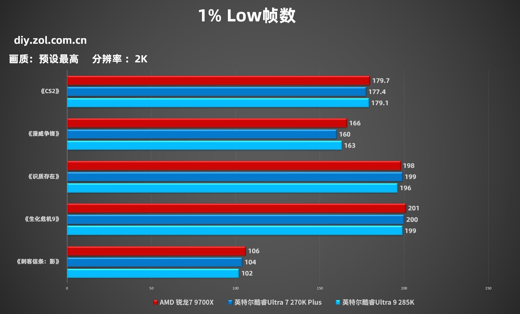 618装机省钱还帧数更强?锐龙7 9700X游戏对比酷睿200s新旧旗舰