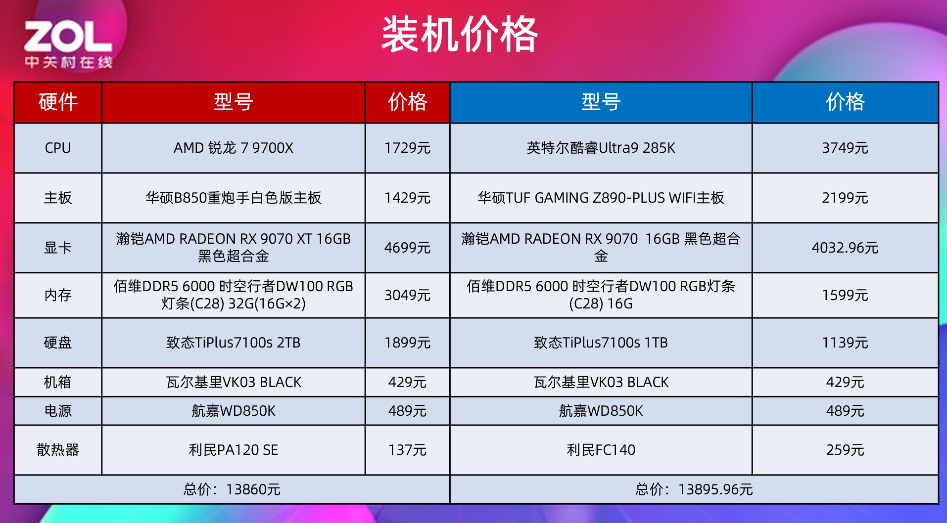 618装机省钱还帧数更强?锐龙7 9700X游戏对比酷睿200s新旧旗舰