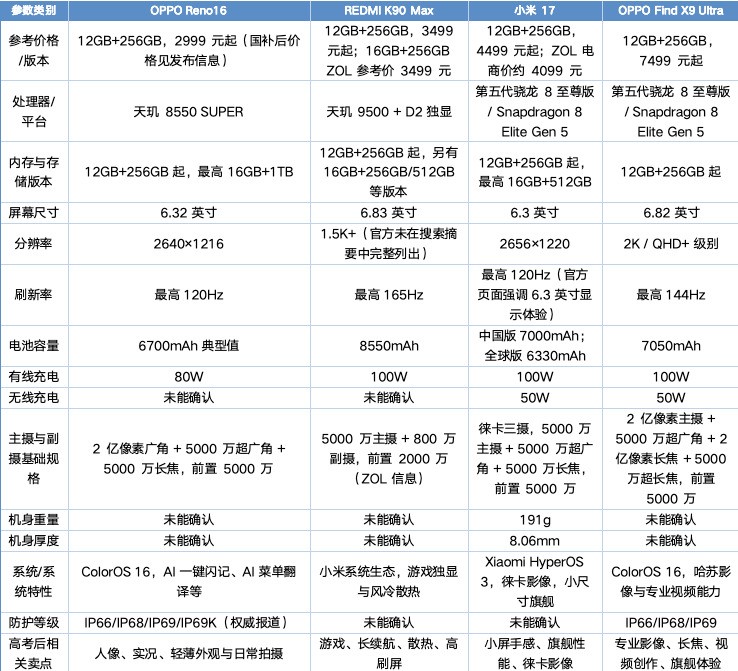 高考结束换手机怎么选?四个价位段机型排行榜
