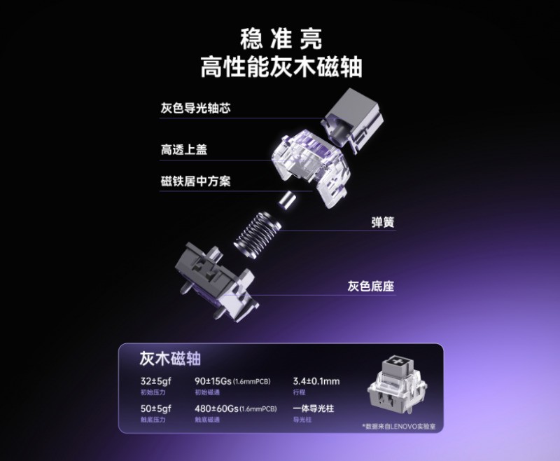 199元就能上手磁轴!联想极光首款磁轴键盘GK10 RT60重磅上市