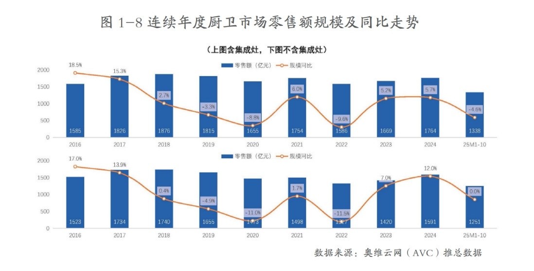 京东MALL联合奥维云网发布《2025年中国厨卫产业新消费白皮书》