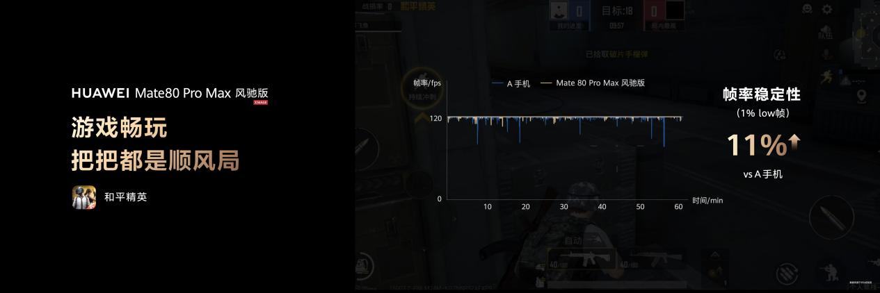 ���ܱ���45%����ΪMate 80 Pro Max ��۰��׷����ɢ�ȼܹ�