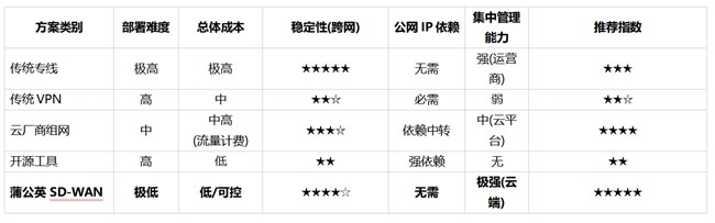 2026异地组网全方案解析与选型推荐：专线、VPN、云服务与SD-WAN横评