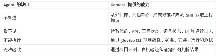 �ߵ����Ϻ��� DevEco CLI������ AI Native ��ģ������ʵ��
