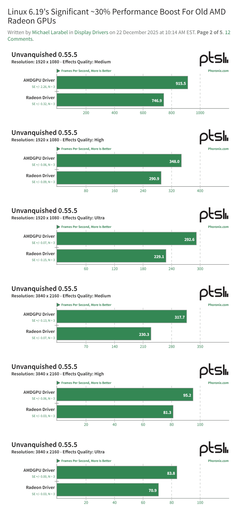 Linux 6.19内核升级显著提升老款AMD显卡性能