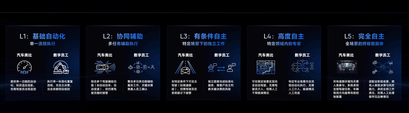 中信证券×火山引擎：首发金融业AI数字员工五级标准