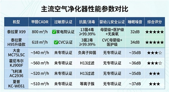2026年母婴家庭除甲醛净化器横评:哪款才能给孩子一口真正安全的空气?