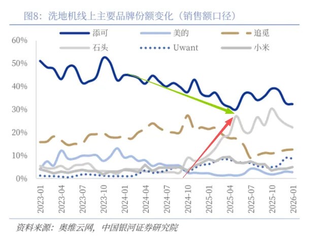 2025清洁电器行业大洗牌：科沃斯如何凭“全球化飞轮”重夺综合排名第一？