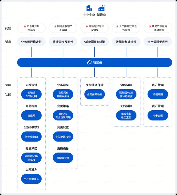 企业工厂网络该如何升级?锐捷睿易给出以智驾云为核心的全套解法