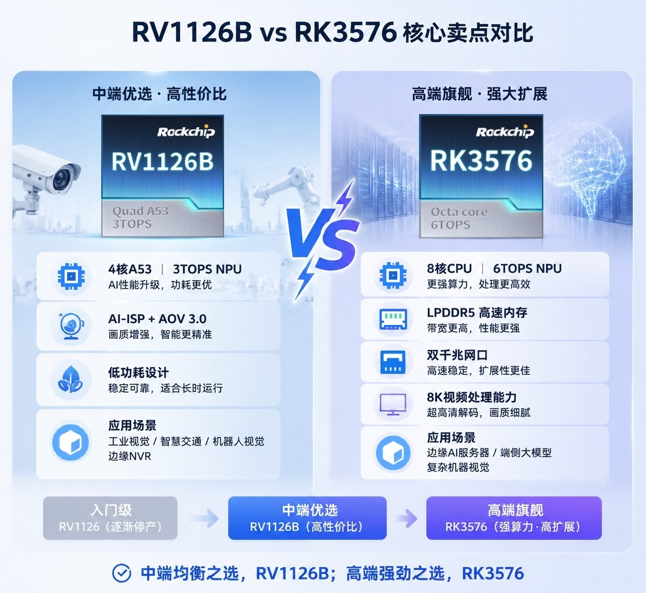 RV1126B和RK3576AI应用芯片及核心板选型—性能参数对比分析_厂商动态-中关村在线