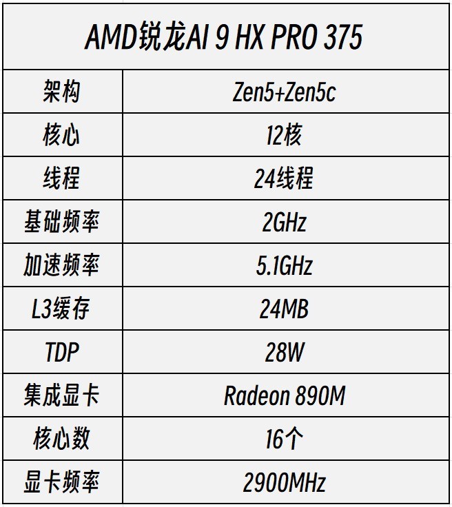 AMD锐龙AI 9 HX PRO 375评测:超高能效 轻薄本绝配