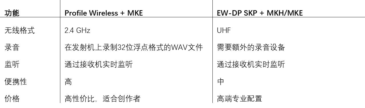 ��¼Ƭ/����/�ɷö����ã�Profile Wireless���ߵ��˹�����ʾ��