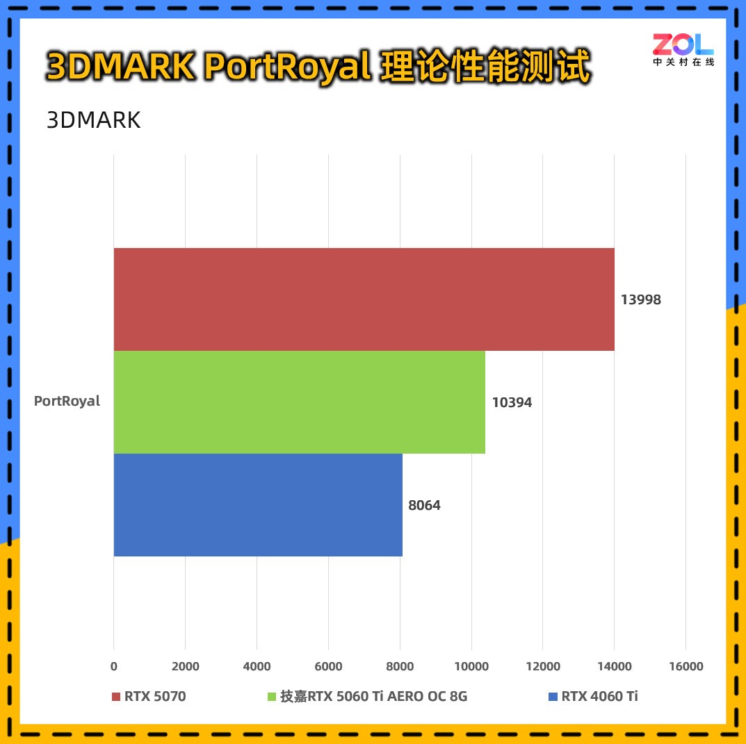 技嘉RTX 5060 Ti AERO OC 8G显卡评测:颜值系2K游戏甜品卡