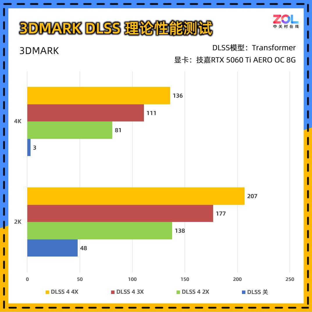 技嘉RTX 5060 Ti AERO OC 8G显卡评测:颜值系2K游戏甜品卡