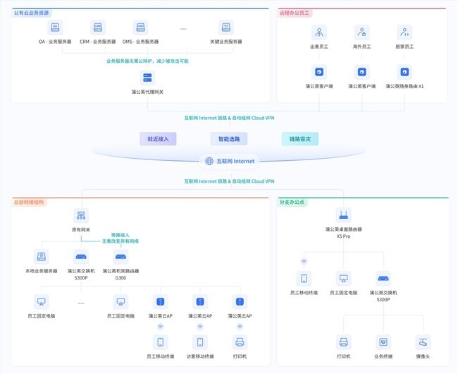跨国专线太贵、虚拟专网太难？这套方案更省事