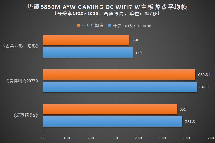 华硕B850M AYW GAMING OC WIFI 7主板评测:千元价格内存超频性能同级罕有