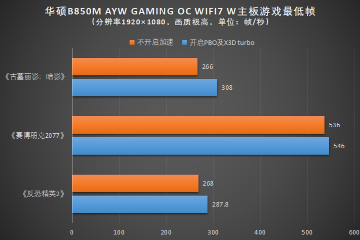 华硕B850M AYW GAMING OC WIFI 7主板评测:千元价格内存超频性能同级罕有