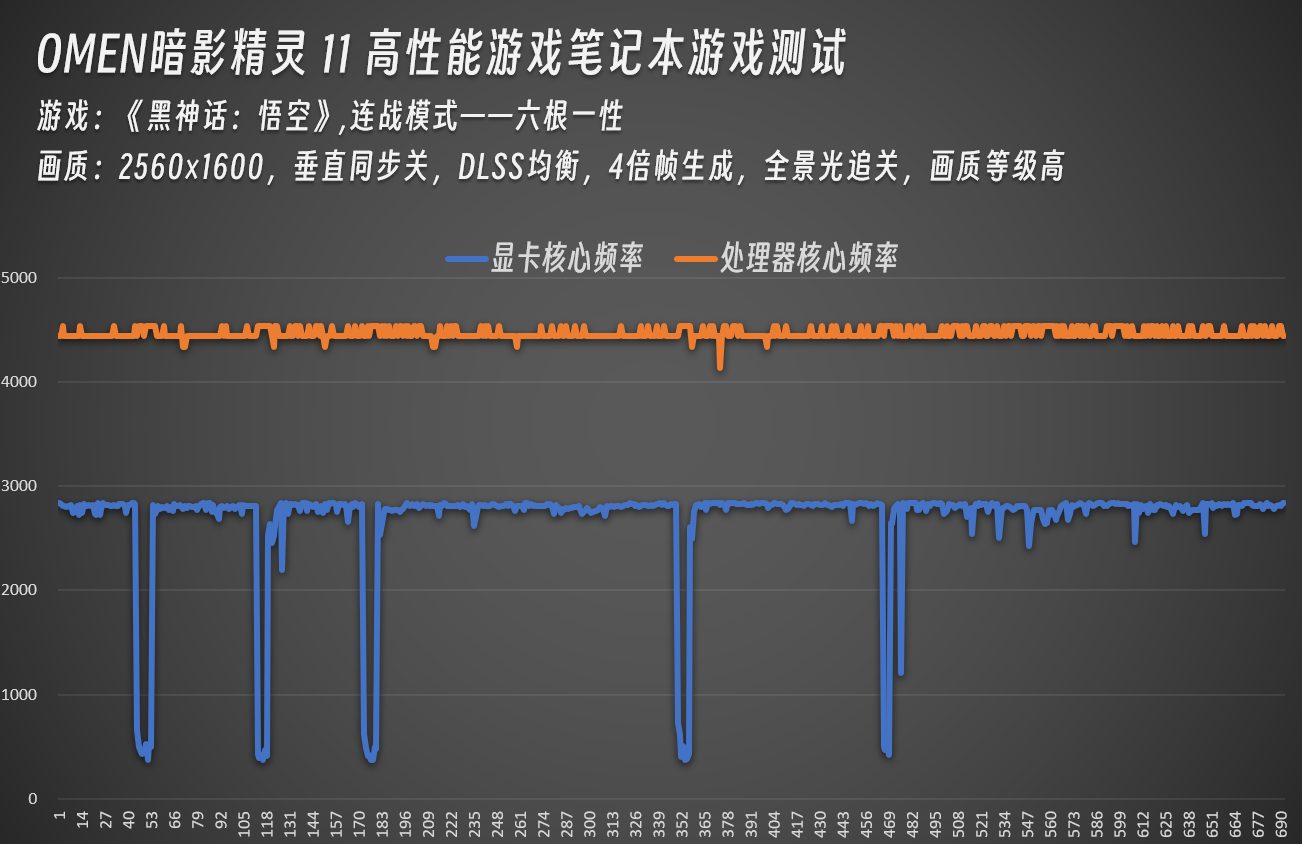 流畅运行《黑神话:悟空》 OMEN暗影精灵 11开启连战模式