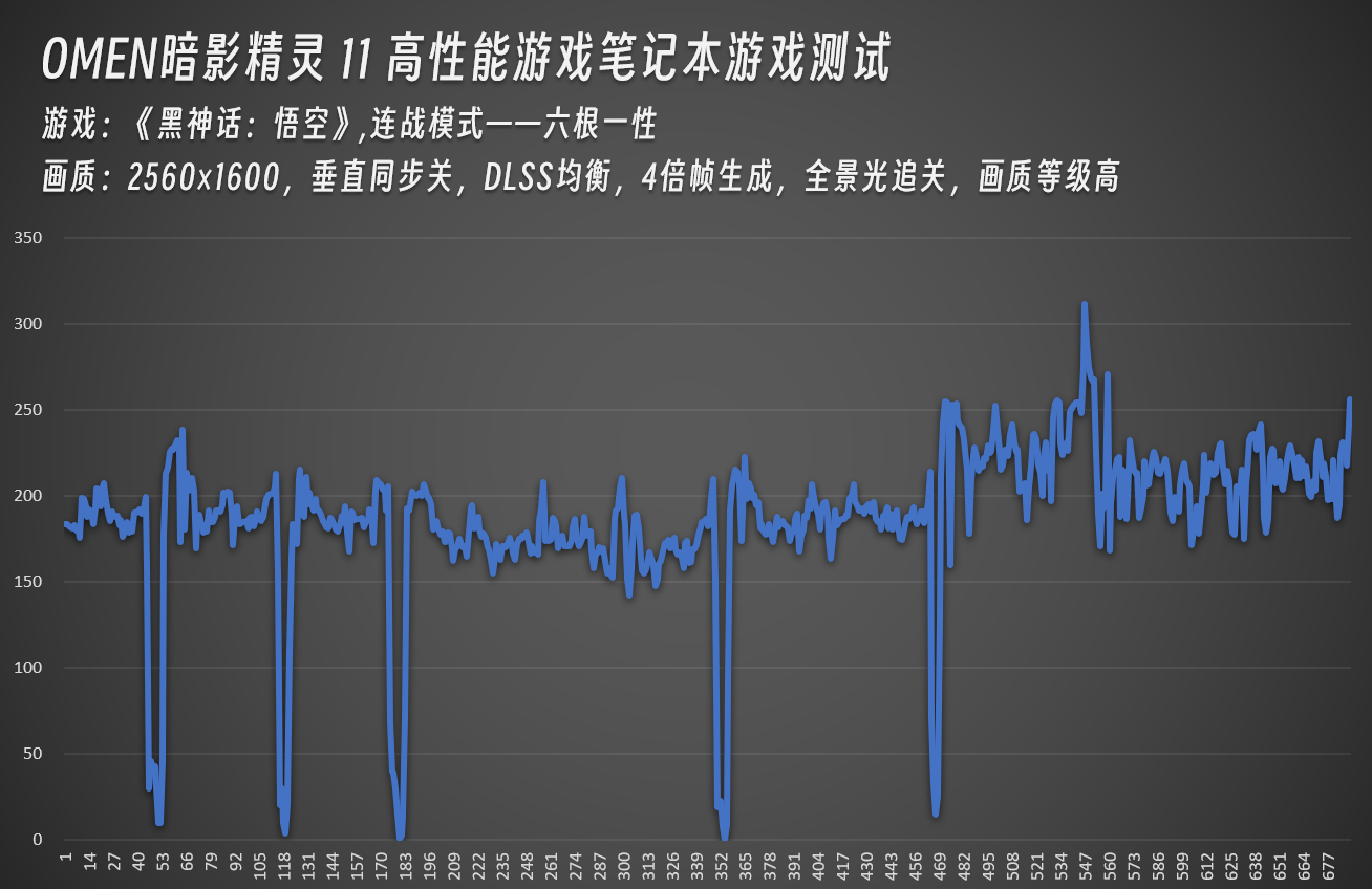 流畅运行《黑神话:悟空》 OMEN暗影精灵 11开启连战模式