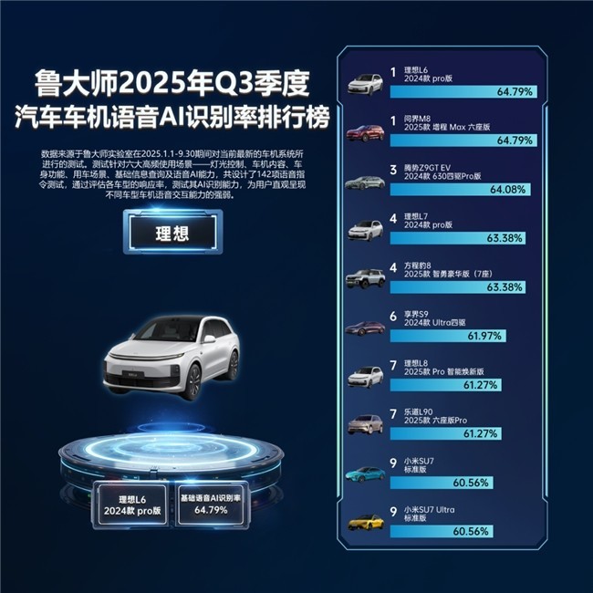 鲁大师Q3季报:全新坦克500刷新流畅纪录,理想问界稳居语音榜首