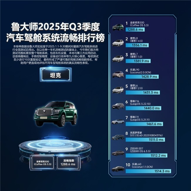 鲁大师Q3季报:全新坦克500刷新流畅纪录,理想问界稳居语音榜首