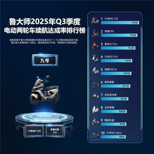 鲁大师2025年Q3季度电动车智能排行:九号M5重塑性能实用边界