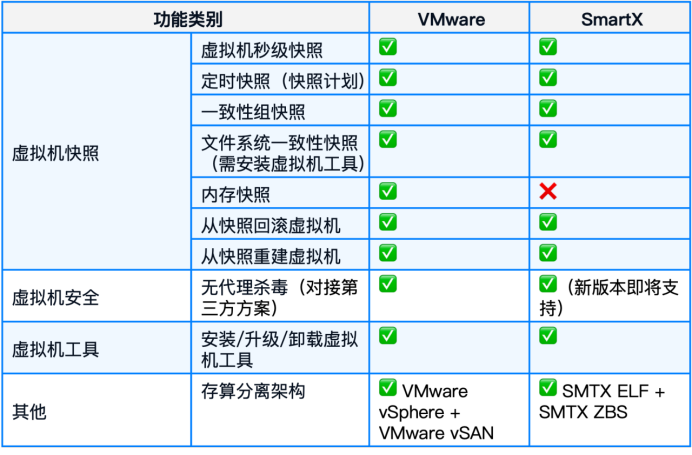 国产虚拟化怎么替代VMwarevSphere?:70+功能对比,一文了解SmartX_厂商动态-中关村在线