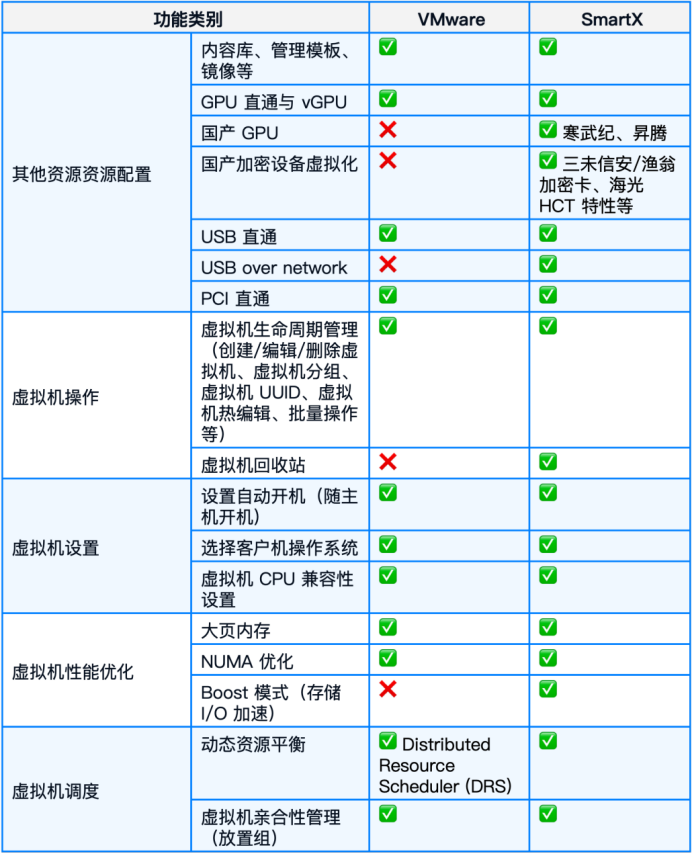 国产虚拟化怎么替代VMwarevSphere?:70+功能对比,一文了解SmartX_厂商动态-中关村在线