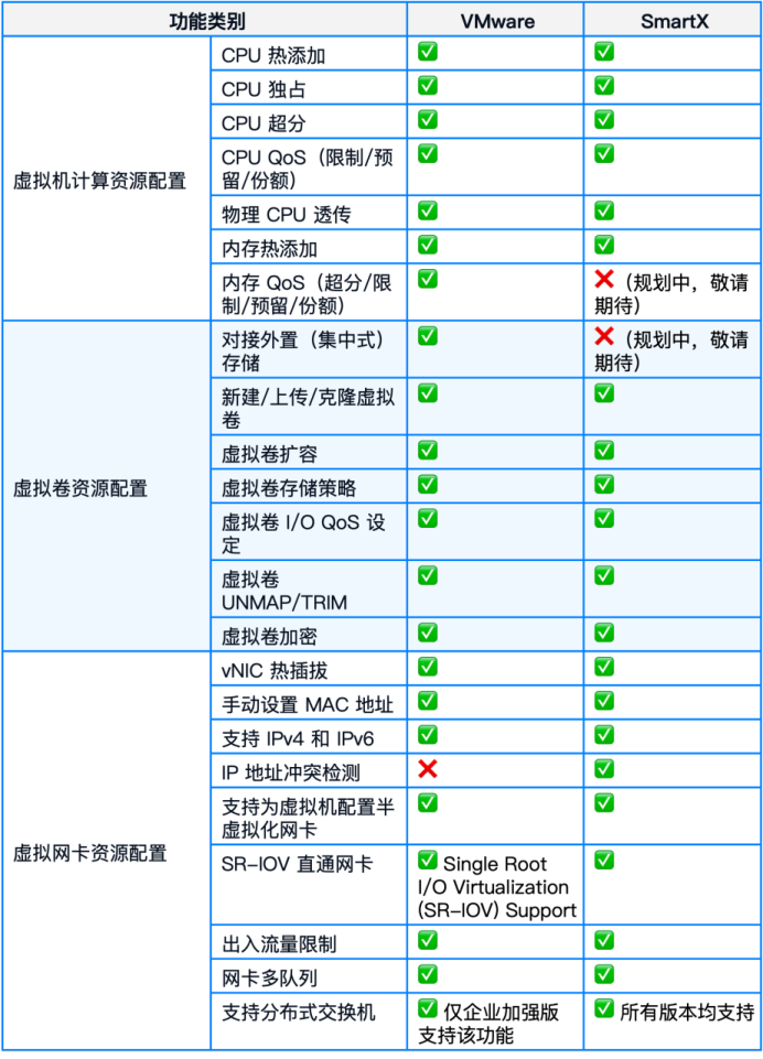 国产虚拟化怎么替代VMwarevSphere?:70+功能对比,一文了解SmartX_厂商动态-中关村在线