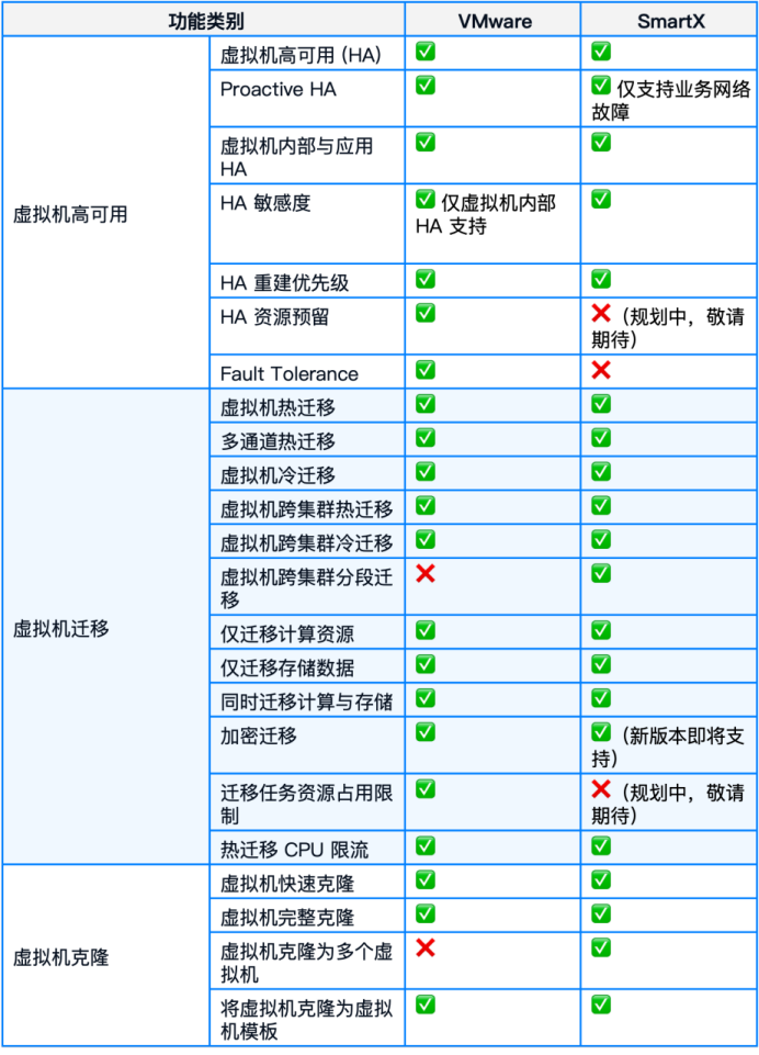 国产虚拟化怎么替代VMwarevSphere?:70+功能对比,一文了解SmartX_厂商动态-中关村在线