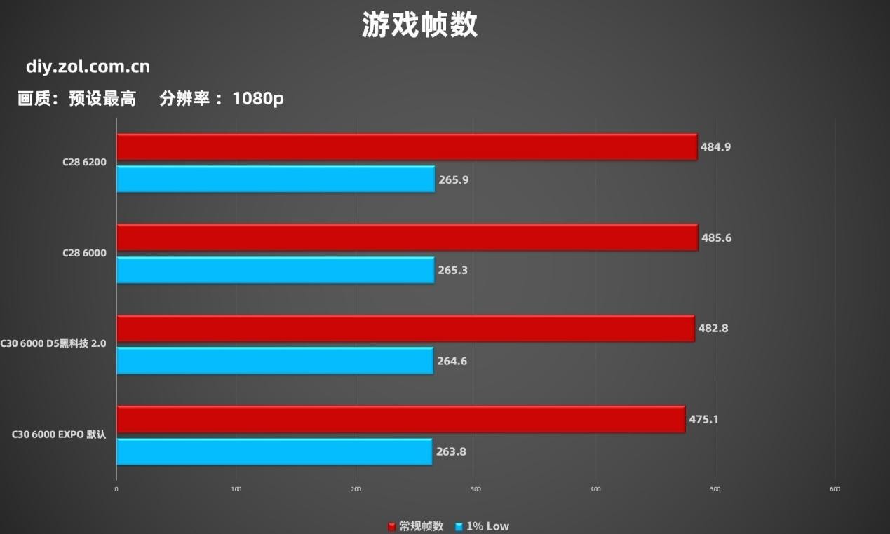 技嘉X870E X3D电竞雕+金士顿D5内存超频实测 猛冲CL28时序