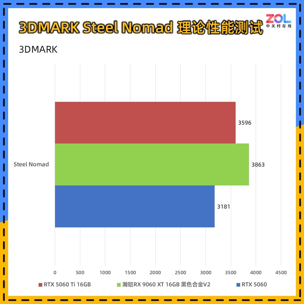 ���RX 9060 XT 16GB �Ͻ�V2�Կ����� 3000Ԫ��2K��
