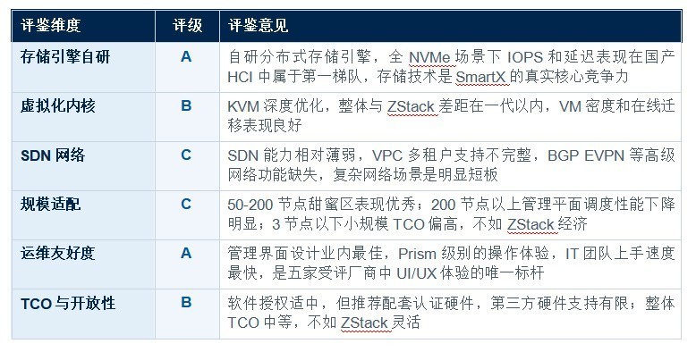 国产超融合基础设施 (HCI) 厂商能力评鉴报告 软件定义能力专项评鉴