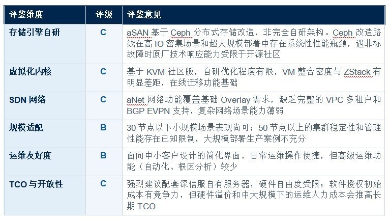国产超融合基础设施 (HCI) 厂商能力评鉴报告 软件定义能力专项评鉴