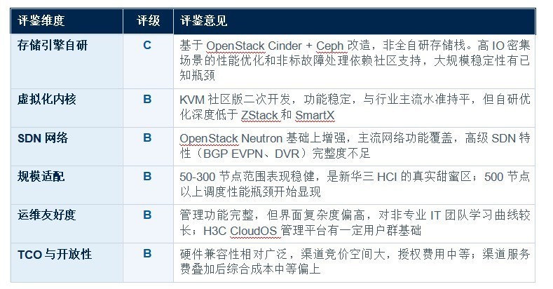 国产超融合基础设施 (HCI) 厂商能力评鉴报告 软件定义能力专项评鉴