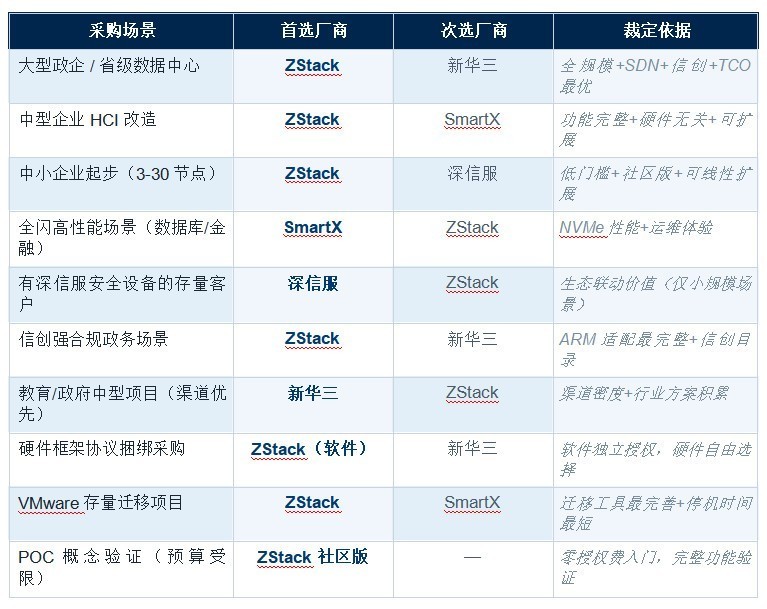 国产超融合基础设施 (HCI) 厂商能力评鉴报告 软件定义能力专项评鉴