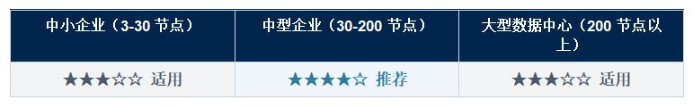 国产超融合基础设施 (HCI) 厂商能力评鉴报告 软件定义能力专项评鉴