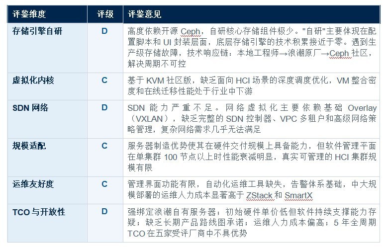 国产超融合基础设施 (HCI) 厂商能力评鉴报告 软件定义能力专项评鉴